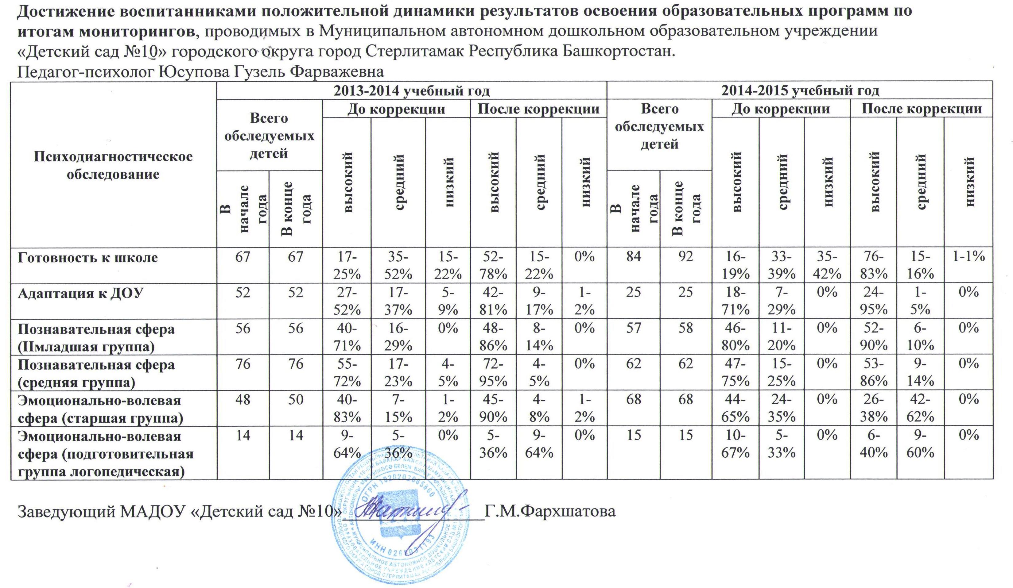 Мониторинг результатов освоения обучающимися образовательных программ. Положительная динамика достижений воспитанников ДОУ.